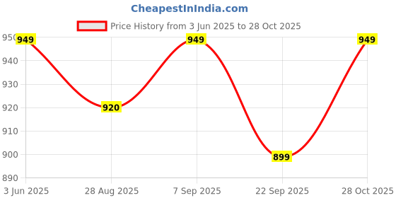 amazon.in BLIND SHOP Mountain Scene Metal Wall Decor, 11" Black Line Drawing Wall Art, Abstract Minimalist Rustic Nature Wall Decor for Adventure Wall Decor and Garden Home Decor Hanging(black-11in Price History Graph from 3 Jun 2025 to 28 Oct 2025