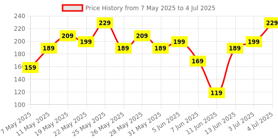 amazon.in generic Blind Spot Mirror - Round HD Glass Convex Rear View Mirror- 360° Wide Angle Side View -Mirror Accessories -(pack of 2) generic Price History Graph from 7 May 2025 to 4 Jul 2025