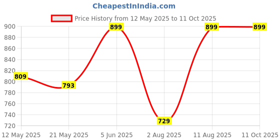 amazon.in blinder Black Long Boots for Men blinder Price History Graph from 12 May 2025 to 11 Oct 2025