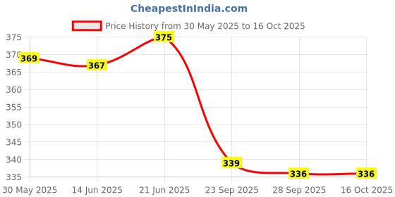 amazon.in blinder Gola Fancy Slipon Slipper for womens blinder Price History Graph from 30 May 2025 to 16 Oct 2025