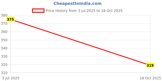 amazon.in blinder Gola Fancy Slipon Slipper for womens blinder Price History Graph from 3 Jul 2025 to 18 Oct 2025