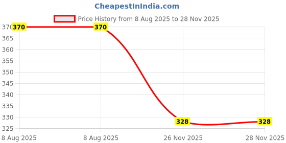 amazon.in blinder Gola Fancy Slipon Slipper for womens blinder Price History Graph from 8 Aug 2025 to 28 Nov 2025