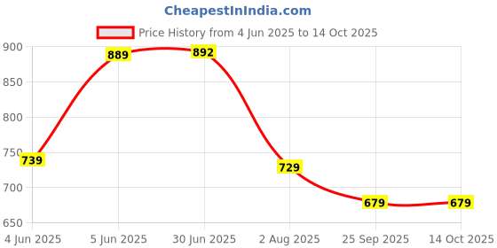 amazon.in blinder Men's Black Long Boots On Amazon.in blinder Price History Graph from 4 Jun 2025 to 14 Oct 2025