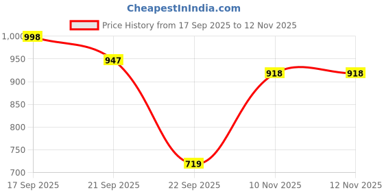 amazon.in blinder Men's Black Long Boots On Amazon.in blinder Price History Graph from 17 Sep 2025 to 11 Nov 2025