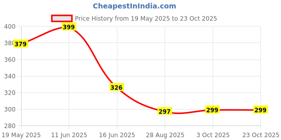 amazon.in blinder Stylish Casual Flip-Flop Flats Slippers blinder Price History Graph from 19 May 2025 to 22 Oct 2025