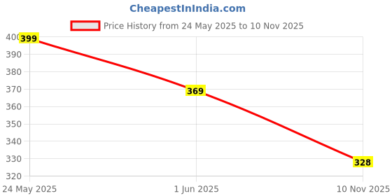 amazon.in blinder Stylish Casual Flip-Flop Flats Slippers blinder Price History Graph from 24 May 2025 to 10 Nov 2025