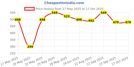 amazon.in blinder Stylish Heels for Girls and Womens blinder Price History Graph from 17 May 2025 to 16 Oct 2025