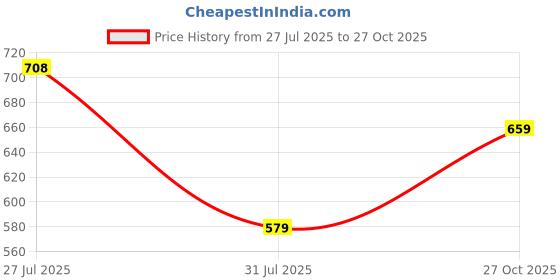 amazon.in blinder Women's Suede Ankle Boots, Brown, Flat Heel, Casual Style blinder Price History Graph from 27 Jul 2025 to 27 Oct 2025