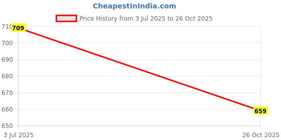 amazon.in blinder Women's Suede Ankle Boots, Brown, Flat Heel, Casual Style blinder Price History Graph from 3 Jul 2025 to 26 Oct 2025