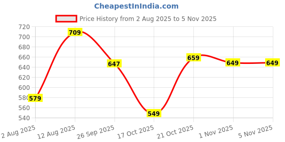 amazon.in blinder Women's Suede Ankle Boots, Brown, Flat Heel, Casual Style blinder Price History Graph from 2 Aug 2025 to 3 Nov 2025