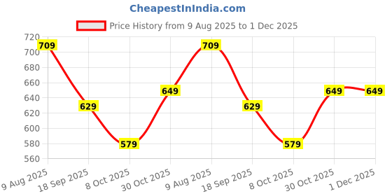 amazon.in blinder Women's Suede Ankle Boots, Brown, Flat Heel, Casual Style blinder Price History Graph from 9 Aug 2025 to 1 Dec 2025