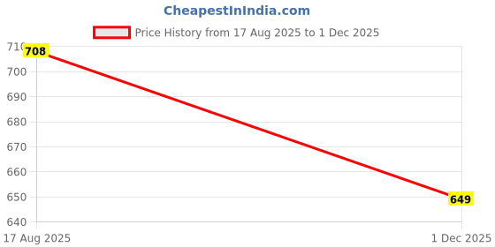 amazon.in blinder Women's Suede Ankle Boots, Brown, Flat Heel, Casual Style blinder Price History Graph from 17 Aug 2025 to 1 Dec 2025