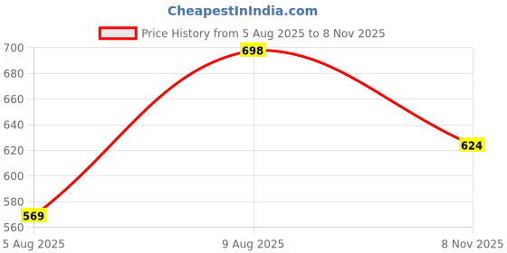 amazon.in blinder womens White Sneakers for Womens Sneaker blinder Price History Graph from 5 Aug 2025 to 8 Nov 2025