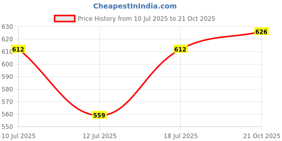 amazon.in blinder Womens Womens Sneakers Sneaker blinder Price History Graph from 10 Jul 2025 to 21 Oct 2025