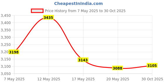 amazon.in ihotder Bling Push Start Button Cover with Rhinestone,Heart Push to Start Button Cover for Car Decor,Diamond Engine Start Button Cover Car Accessories Interior for Women & Girl (Blue) ihotder Price History Graph from 7 May 2025 to 30 Oct 2025