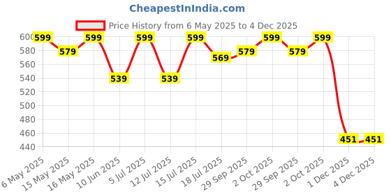 amazon.in bling queen Men's Multilayered Stackable Wristband Braided Leather Bracelet bling queen Price History Graph from 6 May 2025 to 4 Dec 2025