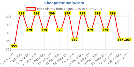 amazon.in bling queen Women's 925 silver plated Heart Shape Charm with Zirconia bling queen Price History Graph from 12 Jun 2025 to 5 Dec 2025