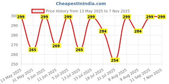 amazon.in bling queen Women's Floral Oxidized Heart Shaped Single Anklet With Charm, Anklets For Women, Trendy Floral Oxidized Anklets For Women, Heart Shaped Charm Anklets, Lobster Claw Closure Anklets(Oxidized) bling queen Price History Graph from 13 May 2025 to 6 Nov 2025