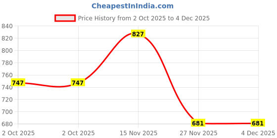 amazon.in bling queen Women's Silver Plated Heart Linked Charm Bracelet With Cubic Zirconia, Heart Shape Bracelets, Presents For Girlfriend, Chain Bracelet For Girls, Zirconia Chains Bracelet(Silver) bling queen Price History Graph from 2 Oct 2025 to 4 Dec 2025