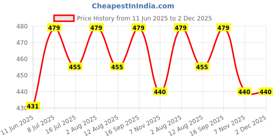 amazon.in bling queen Women's silver plated Infinity And Teddy Charm With Zirconia bling queen Price History Graph from 11 Jun 2025 to 2 Dec 2025