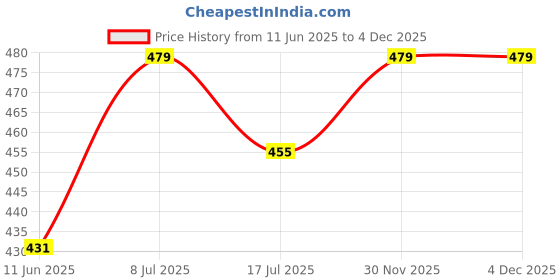 amazon.in bling queen Women's Silver Plated Paw Print Charm Bead With Zirconia bling queen Price History Graph from 11 Jun 2025 to 3 Dec 2025