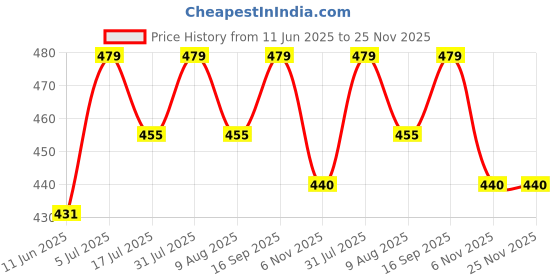 amazon.in bling queen Women's Silver Plated Zirconia Embossed Heart Shaped Charms bling queen Price History Graph from 11 Jun 2025 to 24 Nov 2025