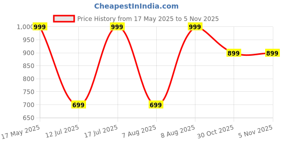 amazon.in peluche Blingy-Sequin Bow Tie for Men peluche Price History Graph from 17 May 2025 to 5 Nov 2025