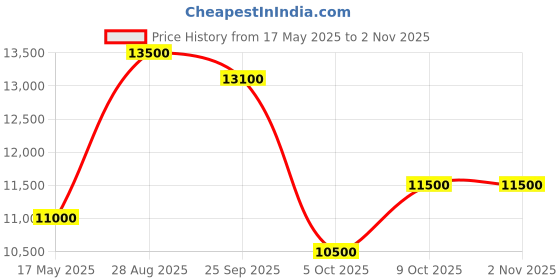 amazon.in profocus Blink Eye Professional Camera Backpack with LED Display Controlled by APP Write Any Text, Logo Pic, Has 200+ BlinkEye Pre Installed GIFS Works with iOS & Android profocus Price History Graph from 17 May 2025 to 1 Nov 2025