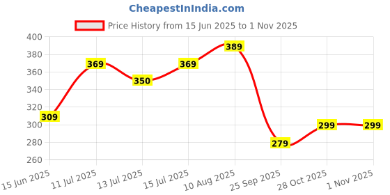 amazon.in BLINKART Lewis Hamilton F1 Racing Tennis Player Synthetic Wood Photo Framed Wall Hanging Poster For Room & Office Bedroom Living Boys and Girl Room Home Wall Hanging(13 * 10 Inches) Price History Graph from 15 Jun 2025 to 31 Oct 2025