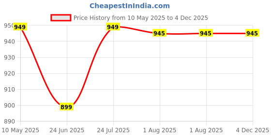 amazon.in Blinkids Toys Frozen Big Guitar with 4 Strings Big Size Guitar Easy-to-Hold for Kids Boys Girls Age 3+ a Toy Gift for Kids. Best for Birthdays Gifts Price History Graph from 10 May 2025 to 4 Dec 2025
