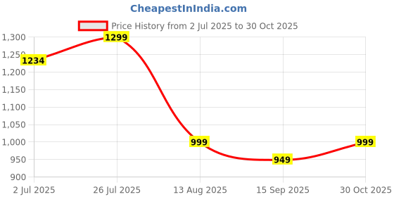 amazon.in Blinkids Toys Frozen Electronic Keyboard Piano Musical Sound Toy 37 Key with Recording and Microphone | 6 Demos 8 Rhythms 8 Tones to Learn | Toy for 3 to 10 Years Boys Girls. Best for Birthday Gifts. Price History Graph from 2 Jul 2025 to 30 Oct 2025