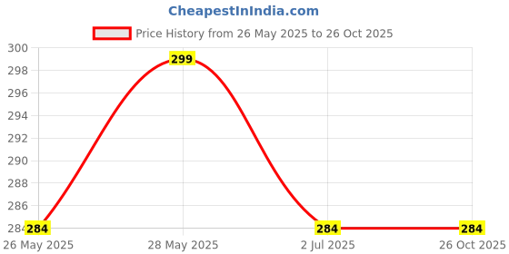 amazon.in Blinkids Toys Iron/Press Playset Iron/Press Machine Toys for Kids to Play and Have Fun. Pretend Play Activity Toy for Kids. Price History Graph from 26 May 2025 to 26 Oct 2025