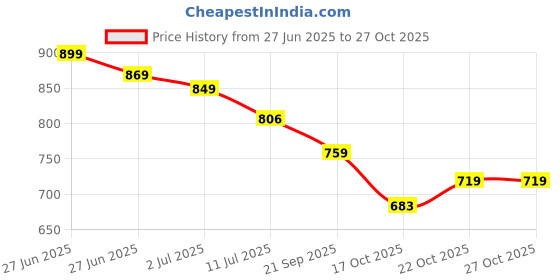 amazon.in Blinkids Toys Pottery Wheel Kit - Battery Operated Pottery Wheel for Beginners with Clay, Sculpting Clay & Tools, Arts & Crafts for Boys and Girls Age 5-12 yrs+. Best for Birthday Surpirises Gifts. blinkids Price History Graph from 27 Jun 2025 to 27 Oct 2025