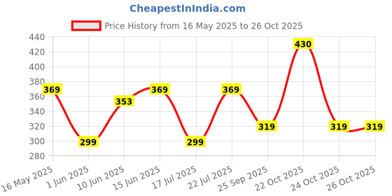 amazon.in blinkin 3/4th Gym Pants for Women Workout, Capri for Women with Side Pockets - Ultimate Active wear Capris Tights for Women Workout|Yoga Pants for Women (015) blinkin Price History Graph from 16 May 2025 to 25 Oct 2025