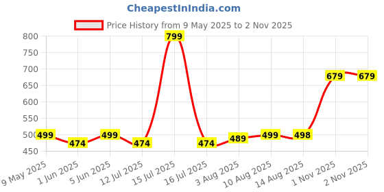 amazon.in blinkin BLINKINCotton Pajamas for Women Combo, Pack of 2-The Ultimate Relaxed Fit Track Pants for Women : Ideal Lower for Night Wear & Comfort Wear blinkin Price History Graph from 9 May 2025 to 1 Nov 2025