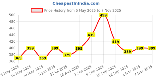 amazon.in blinkin Soft Touch Thermal Skinny Tights For Women - Ultimate Warm Fleece Leggings For Women, Thermal Winter Tights, Free Size (26Inch Waist To 34Inch) blinkin Price History Graph from 5 May 2025 to 3 Nov 2025
