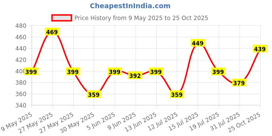 amazon.in BLINKIN Stretchable Gym Pants for Women & Tights for Women Workout with Mesh Insert & Side Pockets (2670) blinkin Price History Graph from 9 May 2025 to 25 Oct 2025