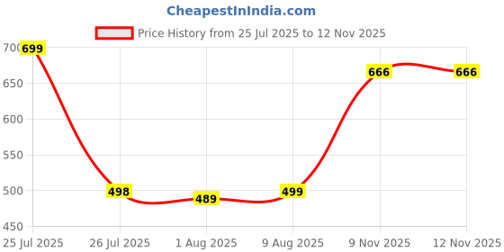 amazon.in blinkin Women Cotton Stribed Casual Style Pyjamas|Lowers With 2 Side Pockets : Ideal For Night Wear & Comfort Wear - The Ultimate Relaxed Fit Track Pants (Combo-608) blinkin Price History Graph from 25 Jul 2025 to 12 Nov 2025