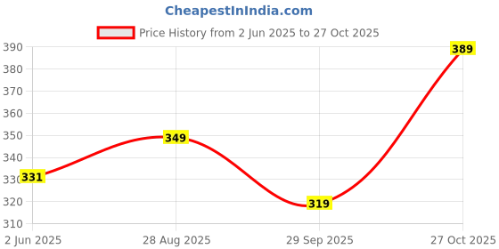 amazon.in blinkin Women High Rise Cotton Pajamas | The Ultimate Relaxed Fit Track Pants, Lower : Ideal Tracks For Night Wear & Comfort Wear(track-905) blinkin Price History Graph from 2 Jun 2025 to 27 Oct 2025