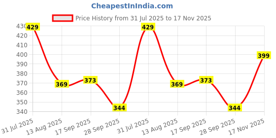 amazon.in blinkin Women High Rise Stretchable Gym Pants Workout : The Ultimate Yoga Pant | 3/4 Th Tights With Mesh Insert & Side Pockets (555) blinkin Price History Graph from 31 Jul 2025 to 17 Nov 2025