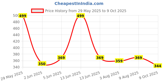 amazon.in BLINKIN Women High Rise Stretchable Gym Pants Workout : The Ultimate Yoga Pant | 3/4 Th Tights With Mesh Insert & Side Pockets (555) blinkin Price History Graph from 29 May 2025 to 9 Oct 2025