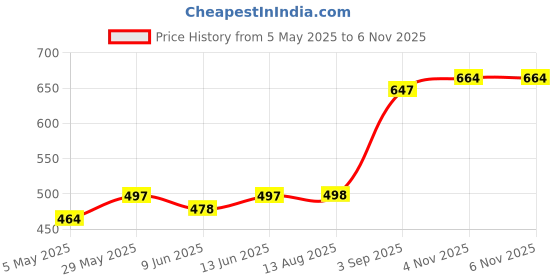 amazon.in blinkin Women's Cotton RelaxFit Pajama Combo (Pack of 2) blinkin Price History Graph from 5 May 2025 to 6 Nov 2025