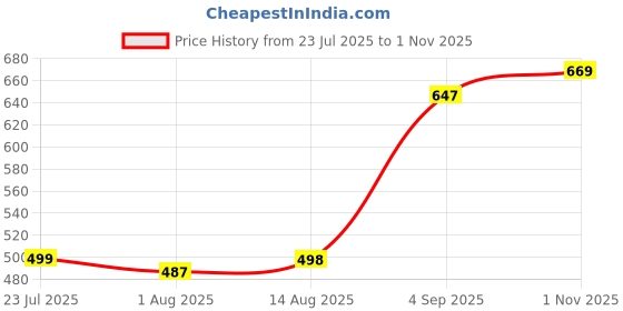 amazon.in blinkin Women's Cotton RelaxFit Pajama Combo (Pack of 2) blinkin Price History Graph from 23 Jul 2025 to 1 Nov 2025