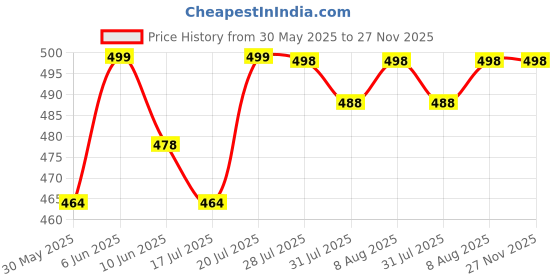 amazon.in blinkin Women's Cotton RelaxFit Pajama Combo (Pack of 2) blinkin Price History Graph from 30 May 2025 to 27 Nov 2025