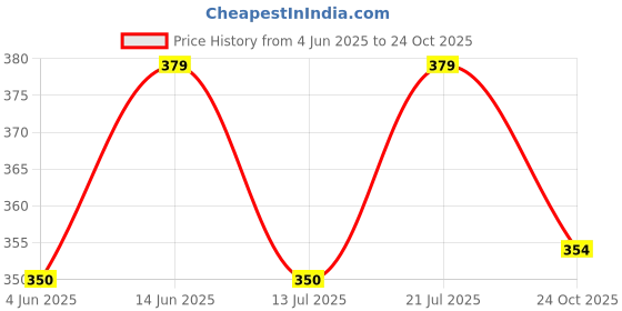 amazon.in blinkin Women's Gym Wear Skinny Tights | Track Pants With Mesh Insert & Side Pockets : Ideal For Active Wear, Yoga & Workout - The Ultimate Gym Pants For Women & Girls((9600) blinkin Price History Graph from 4 Jun 2025 to 24 Oct 2025