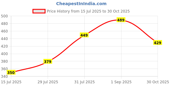 amazon.in blinkin Women's Gym Wear Skinny Tights | Track Pants With Mesh Insert & Side Pockets : Ideal For Active Wear, Yoga & Workout - The Ultimate Gym Pants For Women & Girls((9600) blinkin Price History Graph from 15 Jul 2025 to 30 Oct 2025