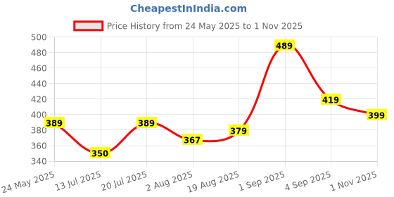 amazon.in blinkin Women's Gym Wear Skinny Tights | Track Pants With Mesh Insert : Ideal For Active Wear, Yoga & Workout - The Ultimate Gym Pants For Women & Girls(1707) blinkin Price History Graph from 24 May 2025 to 1 Nov 2025