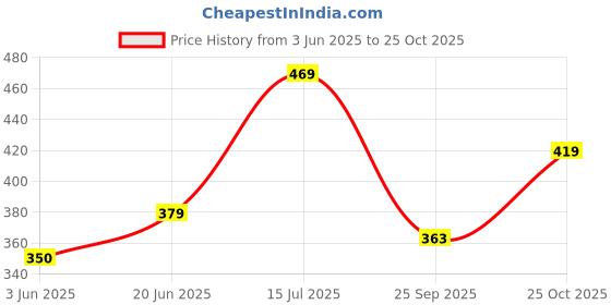 amazon.in blinkin Women's Purple Skinny Athletic Leggings - Mid Rise, Slim Fit, Breathable, Yoga & Fitness - Women's Active Wear, Sports Pants blinkin Price History Graph from 3 Jun 2025 to 25 Oct 2025