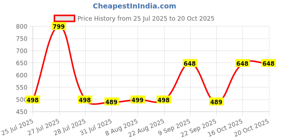 amazon.in blinkin Women's Relaxed Fit Mid Rise Track Pant blinkin Price History Graph from 25 Jul 2025 to 19 Oct 2025