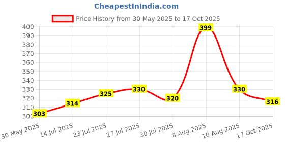 amazon.in blinkin Women's Relaxed Fit Mid Rise Track Pant blinkin Price History Graph from 30 May 2025 to 17 Oct 2025